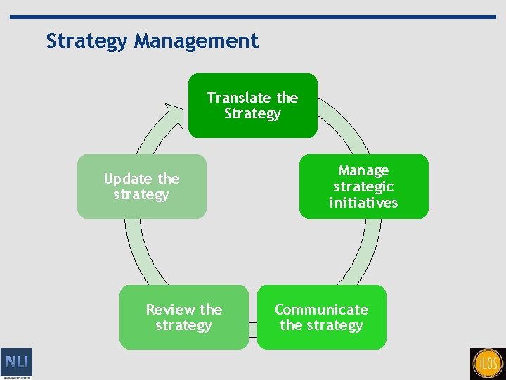 Strategy Management Translate the Strategy Update the strategy Review the strategy Manage strategic initiatives