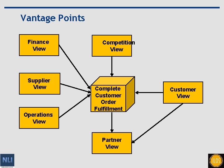 Vantage Points Finance View Supplier View Operations View Competition View Complete Customer Order Fulfillment