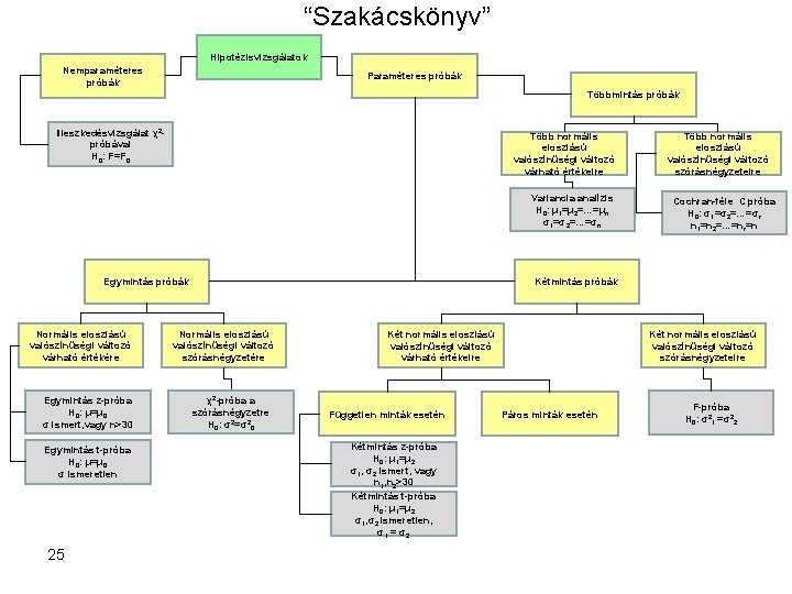 “Szakácskönyv” Hipotézisvizsgálatok Nemparaméteres próbák Paraméteres próbák Többmintás próbák Illeszkedésvizsgálat χ2 próbával H 0: F=F