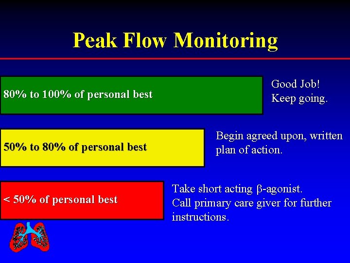 Peak Flow Monitoring 80% to 100% of personal best 50% to 80% of personal