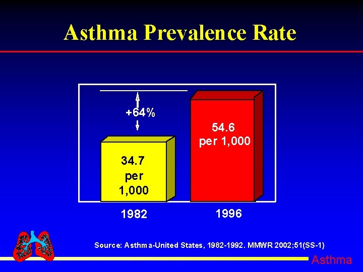 Asthma Prevalence Rate +64% 54. 6 per 1, 000 34. 7 per 1, 000