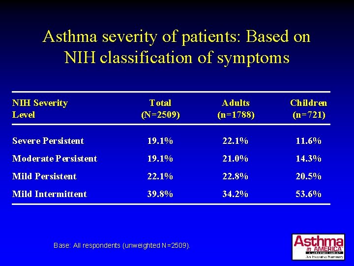Asthma severity of patients: Based on NIH classification of symptoms NIH Severity Level Total