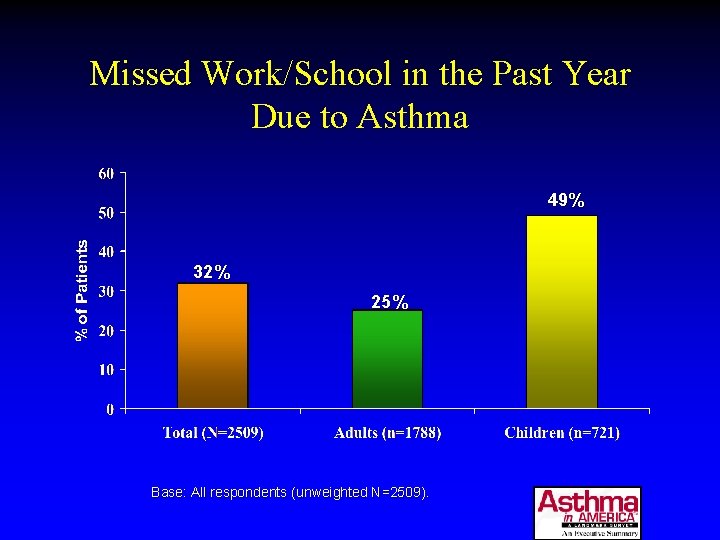 Missed Work/School in the Past Year Due to Asthma 49% 32% 25% Base: All