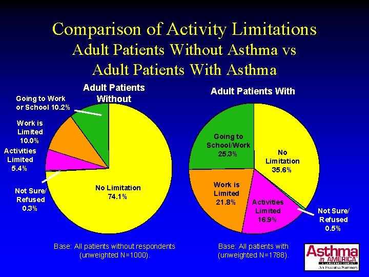 Comparison of Activity Limitations Adult Patients Without Asthma vs Adult Patients With Asthma Going