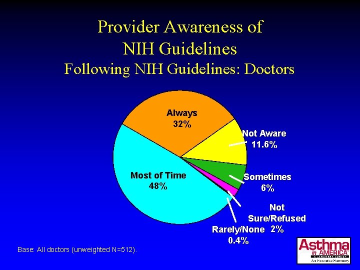 Provider Awareness of NIH Guidelines Following NIH Guidelines: Doctors Always 32% Most of Time