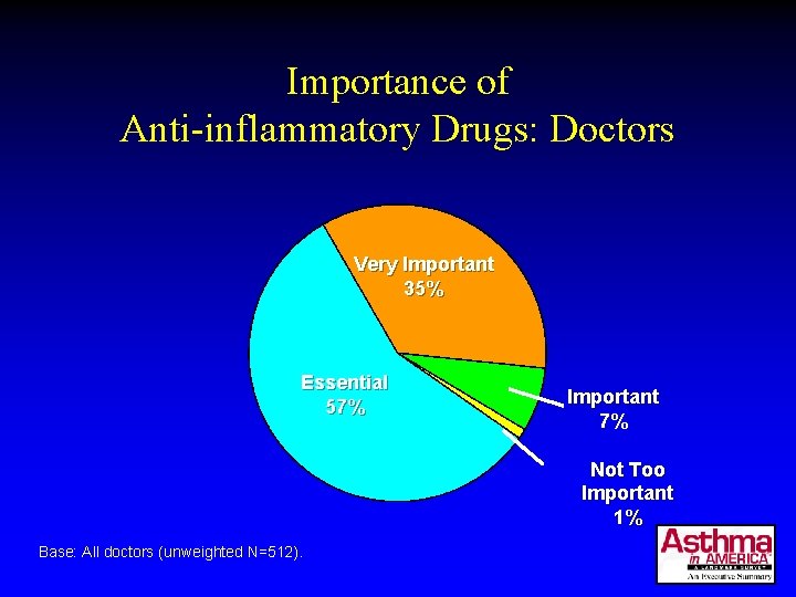 Importance of Anti-inflammatory Drugs: Doctors Very Important 35% Essential 57% Important 7% Not Too