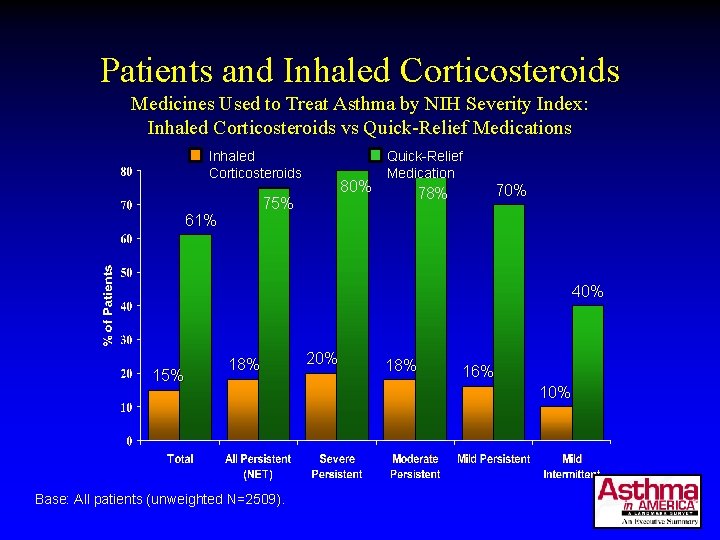 Patients and Inhaled Corticosteroids Medicines Used to Treat Asthma by NIH Severity Index: Inhaled