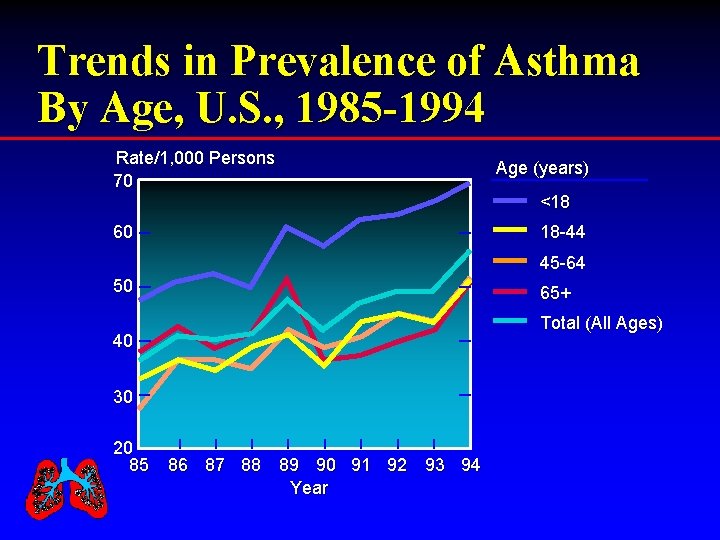 Trends in Prevalence of Asthma By Age, U. S. , 1985 -1994 Rate/1, 000