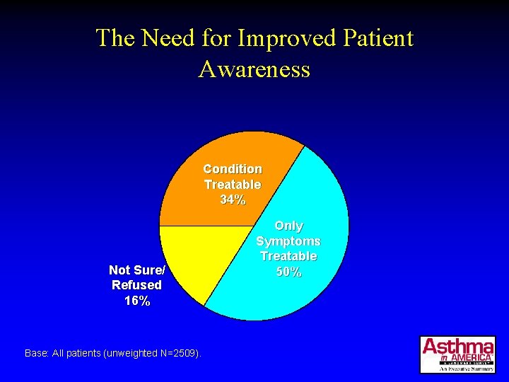 The Need for Improved Patient Awareness Condition Treatable 34% Not Sure/ Refused 16% Base: