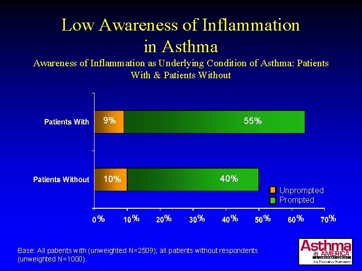 Low Awareness of Inflammation in Asthma Awareness of Inflammation as Underlying Condition of Asthma: