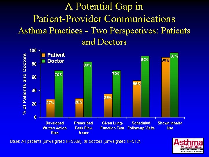 A Potential Gap in Patient-Provider Communications Asthma Practices - Two Perspectives: Patients and Doctors