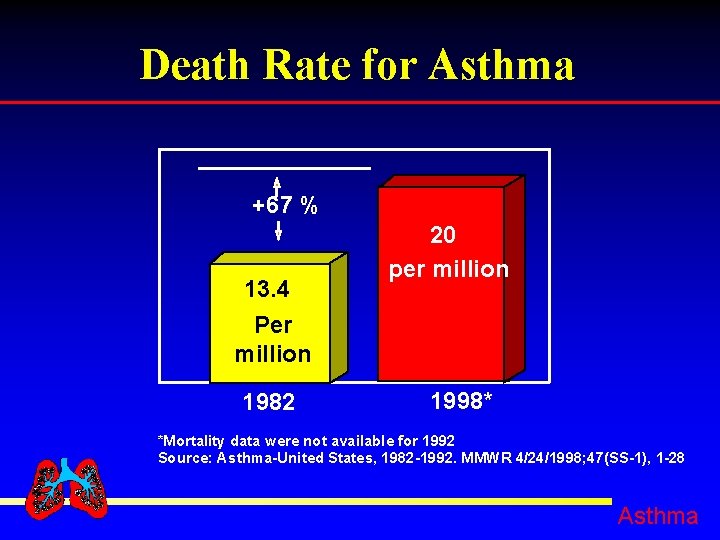 Death Rate for Asthma +67 % 13. 4 Per million 1982 20 per million
