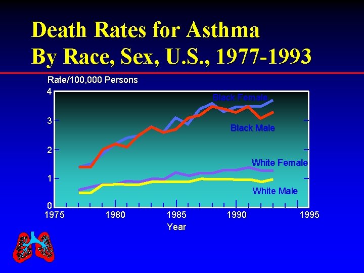Death Rates for Asthma By Race, Sex, U. S. , 1977 -1993 Rate/100, 000