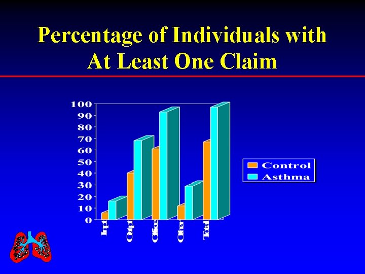 Percentage of Individuals with At Least One Claim 