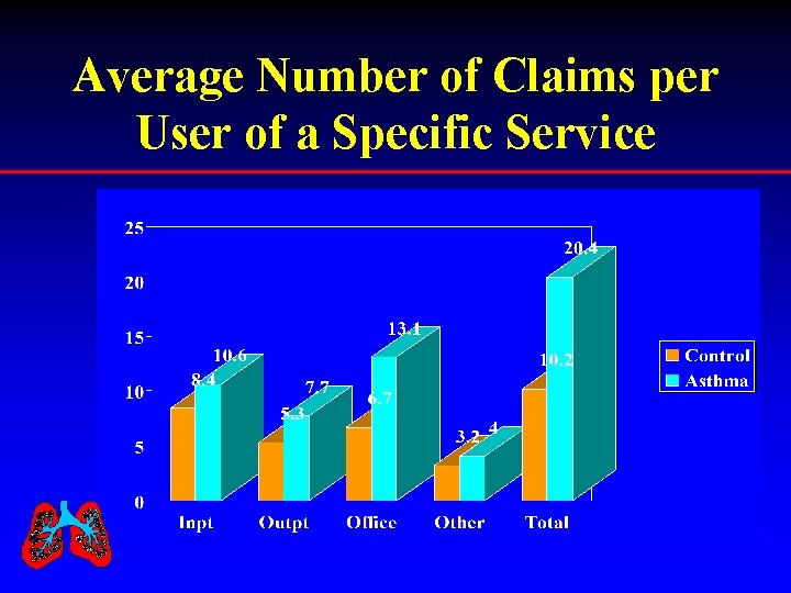 Average Number of Claims per User of a Specific Service 