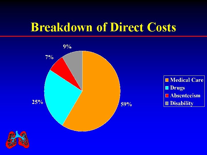 Breakdown of Direct Costs 