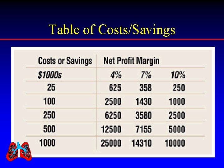 Table of Costs/Savings 