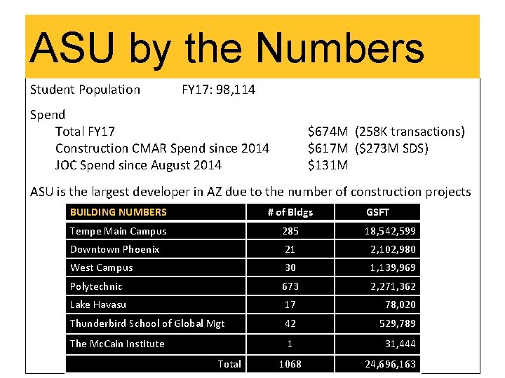 ASU by the Numbers Student Population FY 17: 98, 114 Spend Total FY 17