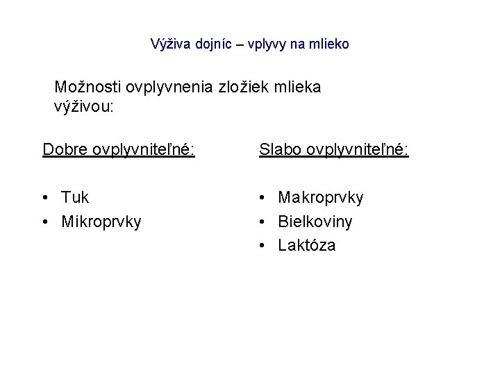 Výživa dojníc – vplyvy na mlieko Možnosti ovplyvnenia zložiek mlieka výživou: Dobre ovplyvniteľné: Slabo