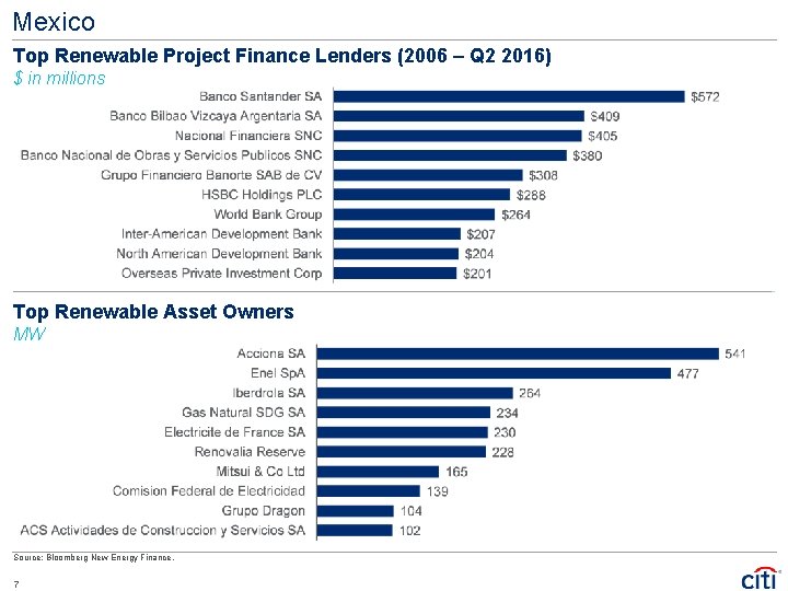 Mexico Top Renewable Project Finance Lenders (2006 – Q 2 2016) $ in millions Mexico Top Renewable Project Finance Lenders (2006 – Q 2 2016) $ in millions