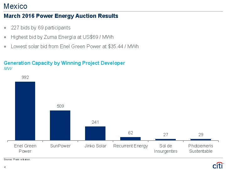 Mexico March 2016 Power Energy Auction Results · 227 bids by 69 participants ·