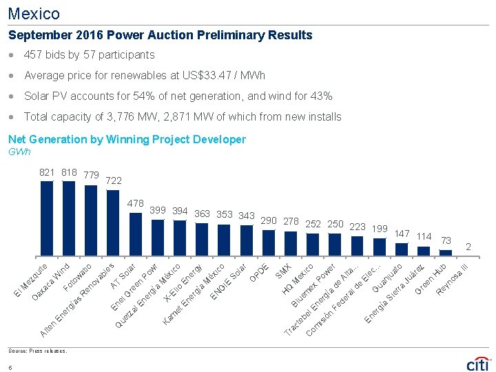 Mexico September 2016 Power Auction Preliminary Results · 457 bids by 57 participants ·