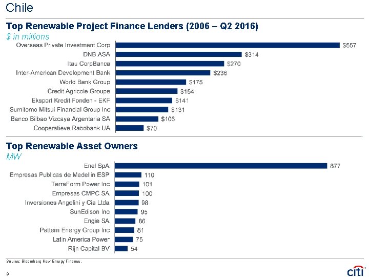 Chile Top Renewable Project Finance Lenders (2006 – Q 2 2016) $ in millions