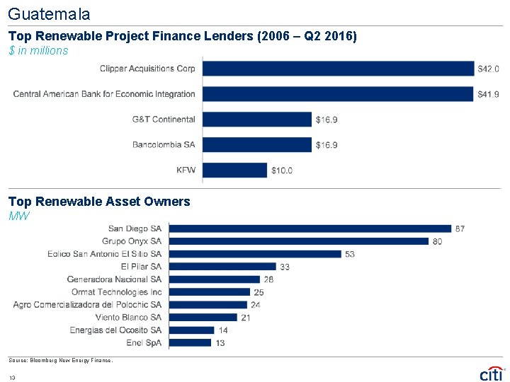 Guatemala Top Renewable Project Finance Lenders (2006 – Q 2 2016) $ in millions Guatemala Top Renewable Project Finance Lenders (2006 – Q 2 2016) $ in millions