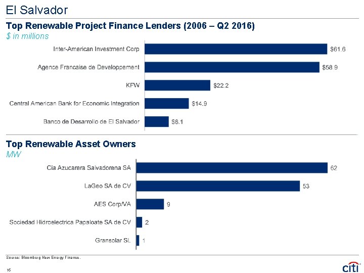 El Salvador Top Renewable Project Finance Lenders (2006 – Q 2 2016) $ in
