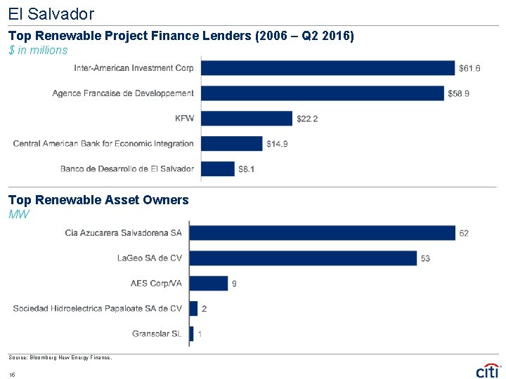 El Salvador Top Renewable Project Finance Lenders (2006 – Q 2 2016) $ in El Salvador Top Renewable Project Finance Lenders (2006 – Q 2 2016) $ in
