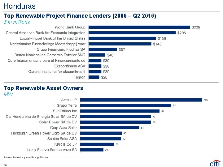 Honduras Top Renewable Project Finance Lenders (2006 – Q 2 2016) $ in millions