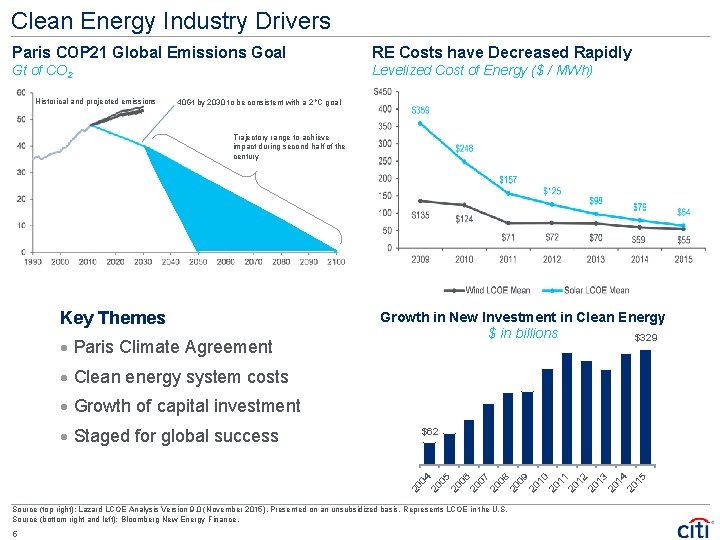 Clean Energy Industry Drivers Paris COP 21 Global Emissions Goal RE Costs have Decreased