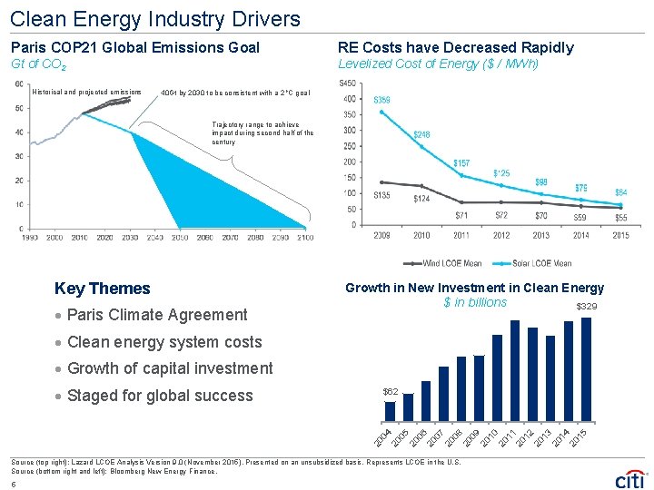 Clean Energy Industry Drivers Paris COP 21 Global Emissions Goal RE Costs have Decreased Clean Energy Industry Drivers Paris COP 21 Global Emissions Goal RE Costs have Decreased