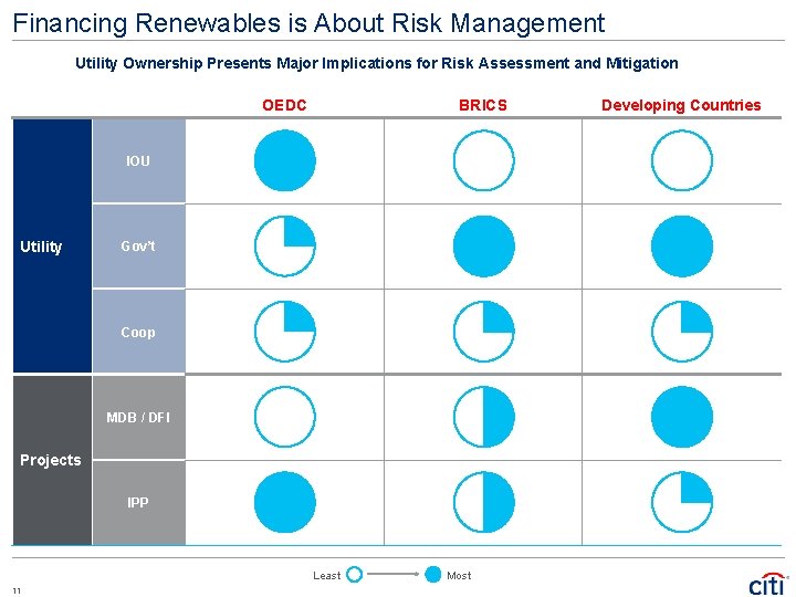 Financing Renewables is About Risk Management Utility Ownership Presents Major Implications for Risk Assessment Financing Renewables is About Risk Management Utility Ownership Presents Major Implications for Risk Assessment