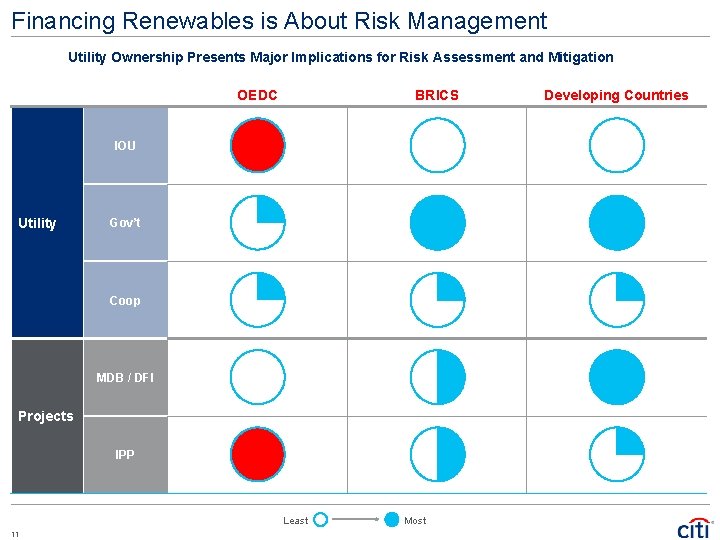 Financing Renewables is About Risk Management Utility Ownership Presents Major Implications for Risk Assessment