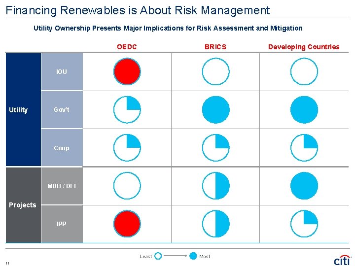 Financing Renewables is About Risk Management Utility Ownership Presents Major Implications for Risk Assessment Financing Renewables is About Risk Management Utility Ownership Presents Major Implications for Risk Assessment