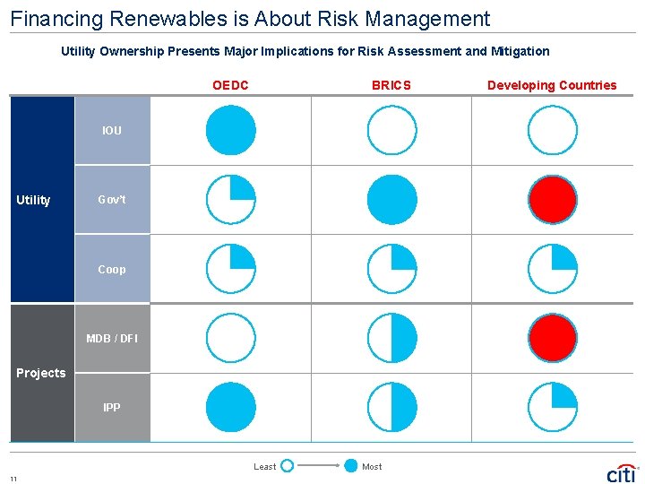 Financing Renewables is About Risk Management Utility Ownership Presents Major Implications for Risk Assessment Financing Renewables is About Risk Management Utility Ownership Presents Major Implications for Risk Assessment