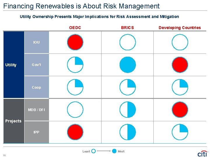 Financing Renewables is About Risk Management Utility Ownership Presents Major Implications for Risk Assessment Financing Renewables is About Risk Management Utility Ownership Presents Major Implications for Risk Assessment