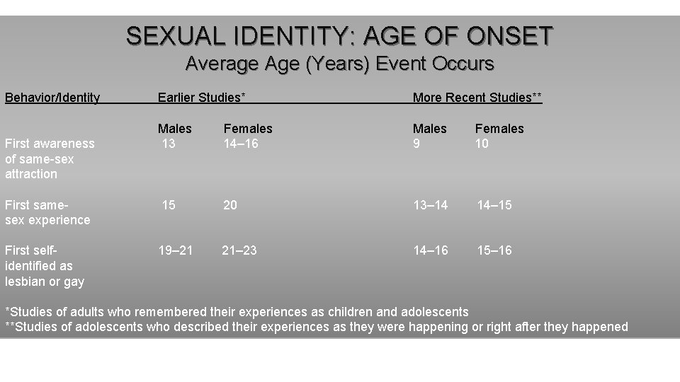 SEXUAL IDENTITY: AGE OF ONSET Average Age (Years) Event Occurs Behavior/Identity Earlier Studies* More