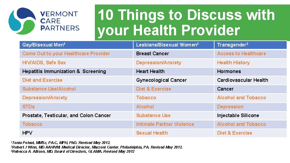 10 Things to Discuss with your Health Provider Gay/Bisexual Men 1 Lesbians/Bisexual Women 2