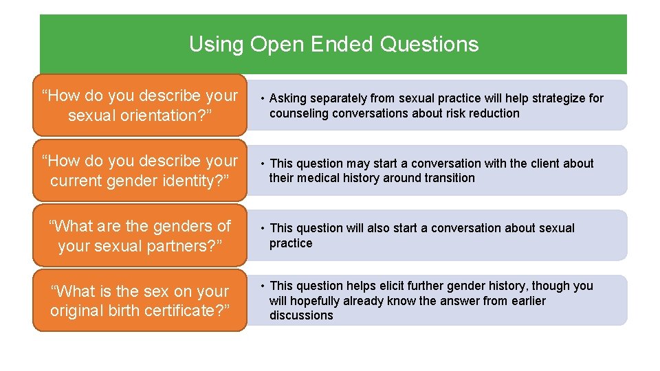 Using Open Ended Questions “How do you describe your sexual orientation? ” • Asking