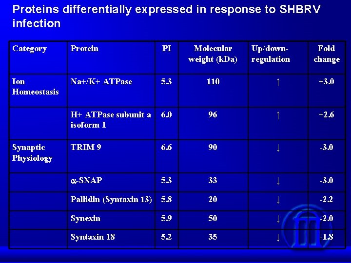 Proteins differentially expressed in response to SHBRV infection Category Protein PI Molecular weight (k.