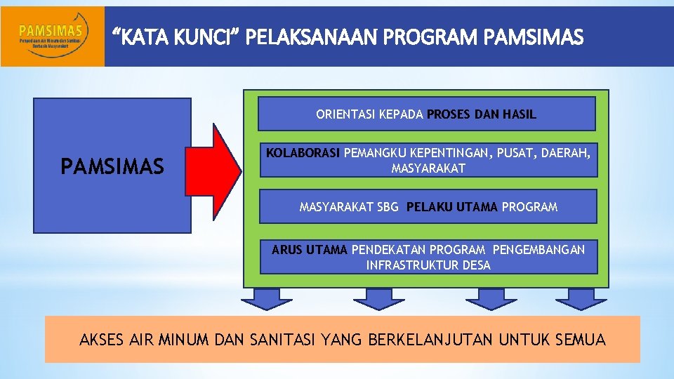 “KATA KUNCI” PELAKSANAAN PROGRAM PAMSIMAS ORIENTASI KEPADA PROSES DAN HASIL PAMSIMAS KOLABORASI PEMANGKU KEPENTINGAN,