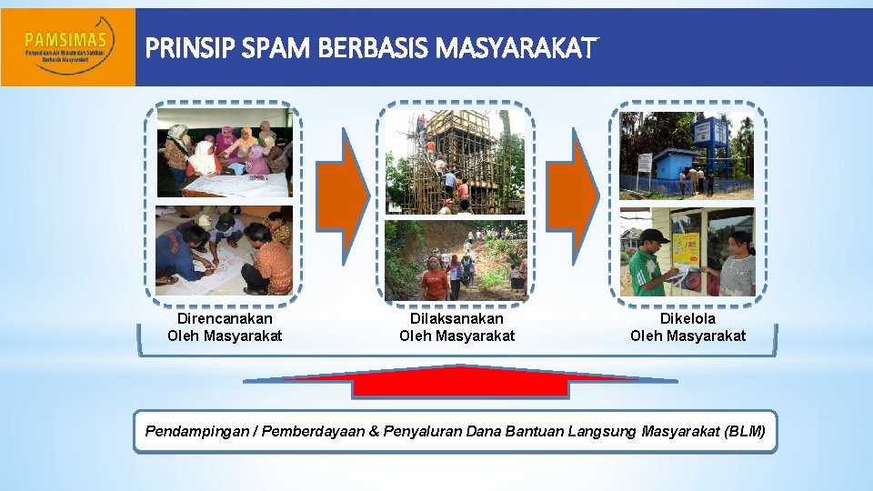 PRINSIP SPAM BERBASIS MASYARAKAT Direncanakan Oleh Masyarakat Dilaksanakan Oleh Masyarakat Dikelola Oleh Masyarakat Pendampingan