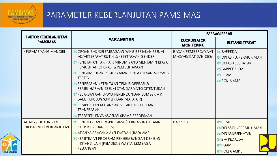 PARAMETER KEBERLANJUTAN PAMSIMAS FAKTOR KEBERLANJUTAN PAMSIMAS BERBAGI PERAN PARAMETER KOORDINATOR MONITORING INSTANSI TERKAIT KPSPAMS