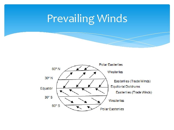 Prevailing Winds 