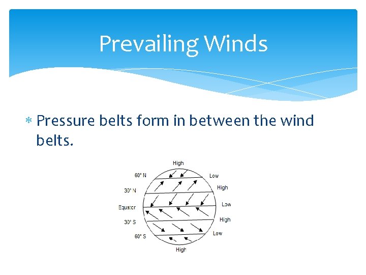 Prevailing Winds Pressure belts form in between the wind belts. 