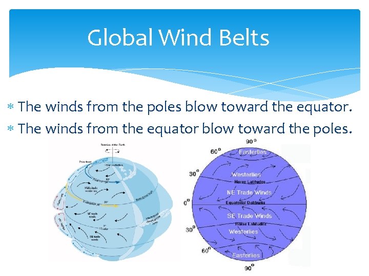 Global Wind Belts The winds from the poles blow toward the equator. The winds