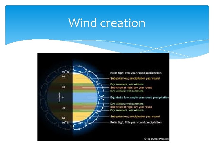 Wind creation 