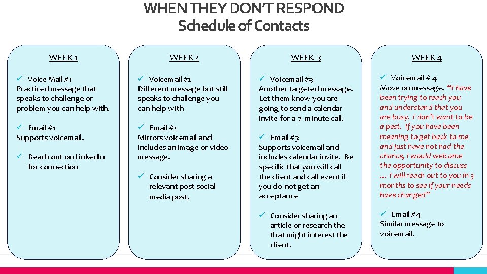 WHEN THEY DON’T RESPOND Schedule of Contacts WEEK 1 WEEK 2 WEEK 3 WEEK